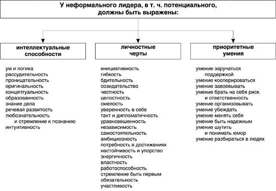 Отношение руководителя к неформальному лидеру Отношение руководителя к неформальному лидеру