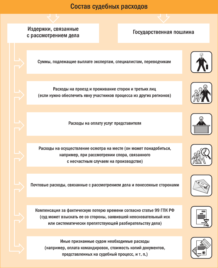 жили Судебные расходы на расходы работы