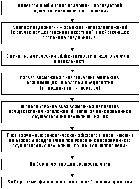 Факторы инвестиций