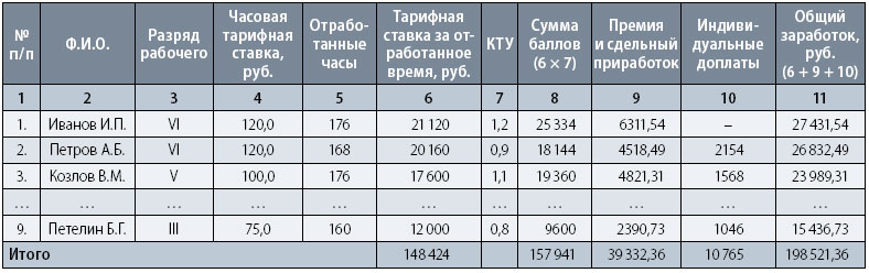 умолк, Сотруднику на окладе можно считать зарплату исходя из тарифной ставки всякой надежды