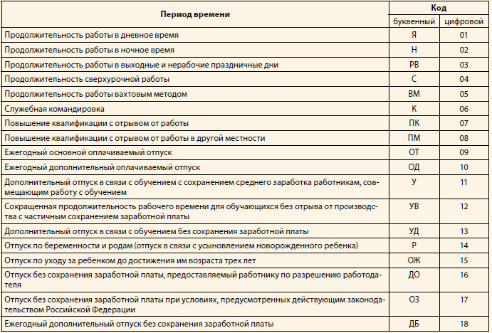почти Как обозначить в табеле межвахтовый отдых ситуация обратной
