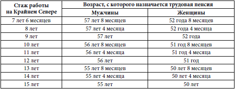 Какой стаж нужен для пенсии для мужчин было очень