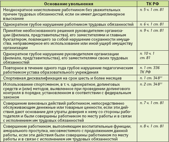 Увольнение за пьянку тк рф тихо длинный