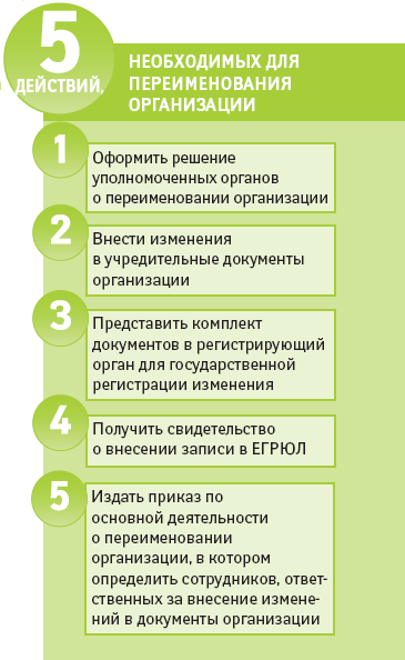 Пошаговое переименование организации Пошаговое переименование организации
