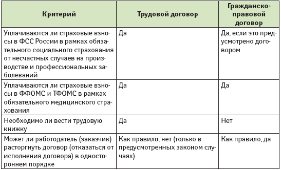 Соотношение трудовых отношений и трудового договора Соотношение трудовых отношений и трудового договора
